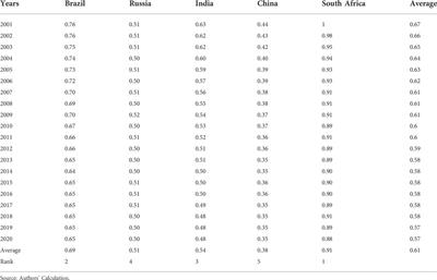 The influence of institutional quality on environmental efficiency of energy consumption in BRICS countries